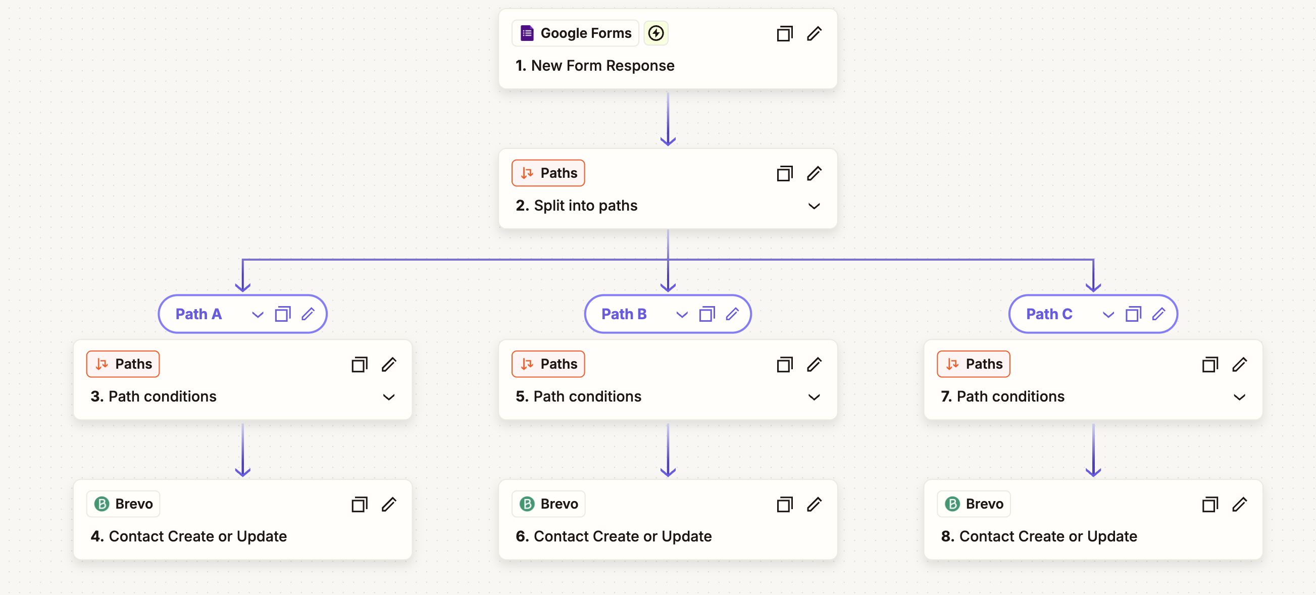 Automation workflow splitting a form response into audience paths.
